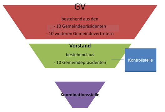 Organigramm